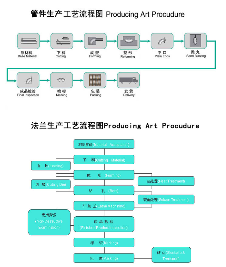 Production Process of Pipe Fittings and Flanges – RenLong